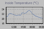 Inside Temperature Graph Thumbnail