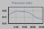Pressure Graph Thumbnail