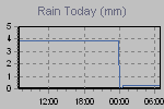 Today's Rainfall Graph Thumbnail