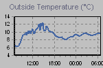 Temperature Graph Thumbnail