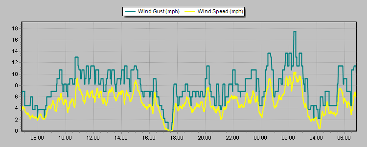 Weather Graphs Weather Graphs