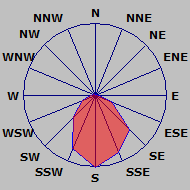 Wind Rose