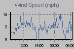 Wind Graph Thumbnail
